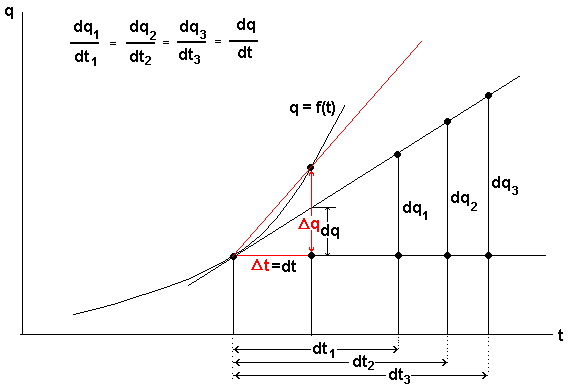 Grfico sobre diferenciais