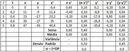 tabela 3.3