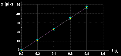 x = f(t)